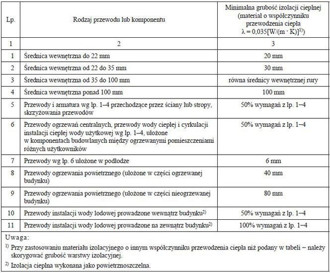 Warunki techniczne WT 2021 dla przewodów