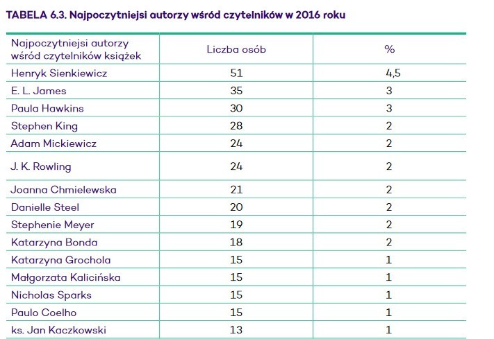 Czytelnictwo Polaków 2016