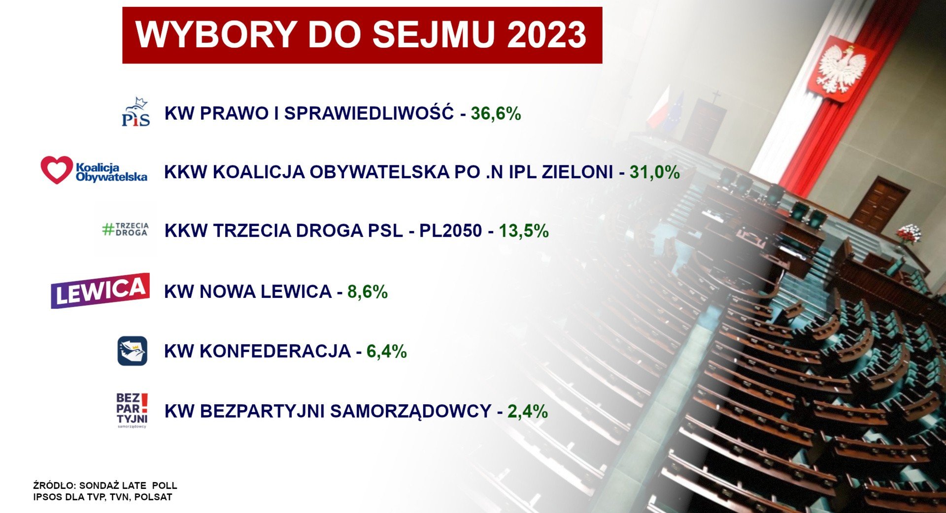 Wybory Parlamentarne 2023 Sondaż Late Poll Ipsos Dla Tvn Polsatu I