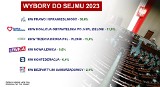 Wybory parlamentarne 2023 - sondaż late poll Ipsos dla TVN, Polsatu i TVP. Jak głosowano w regionie?