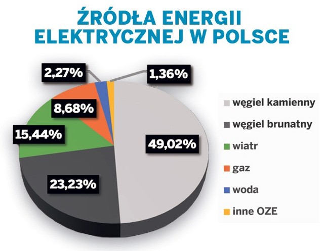 Źródła Energii elektrycznej w Polsce. Za: Polskie Sieci Elektroenergetyczne.