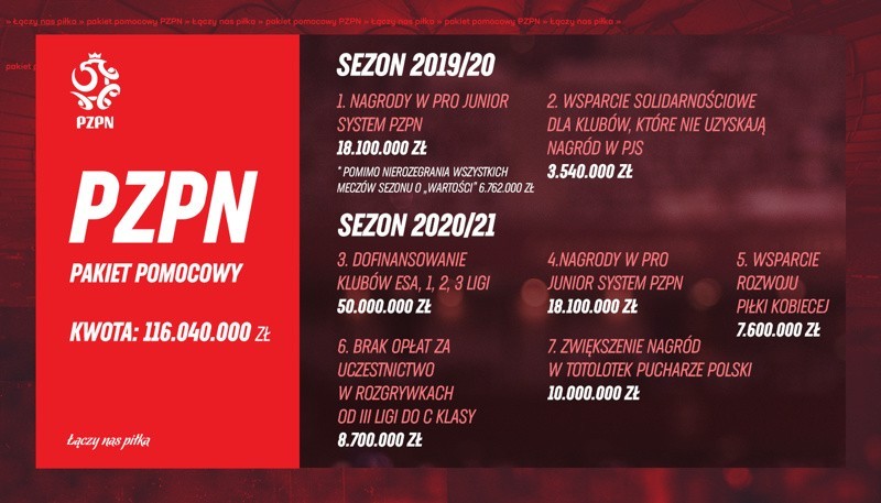 Pakiety pomocniczny PZPN - ponad 116 milionów dla polskiej piłki!