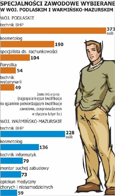 Ponad 70 proc. tutejszych uczniów i kursantów zdało egzamin potwierdzający kwalifikacje zawodowe