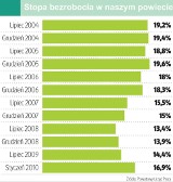 A bezrobocie w Kozienicach wciąż rośnie