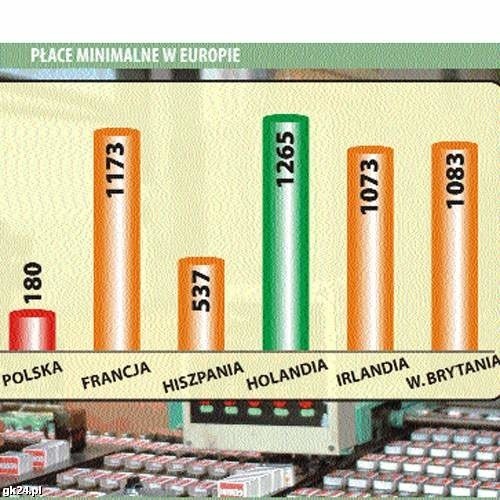 Płace minimalne w Europie.