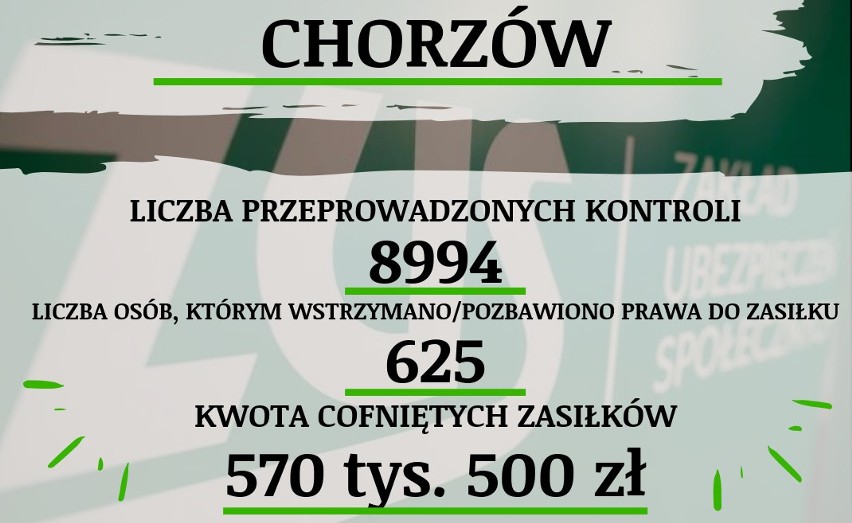 ZUS kontroluje chorych na zwolnieniu L4. W Śląskiem cofnięto blisko  2,5 tys. świadczeń 