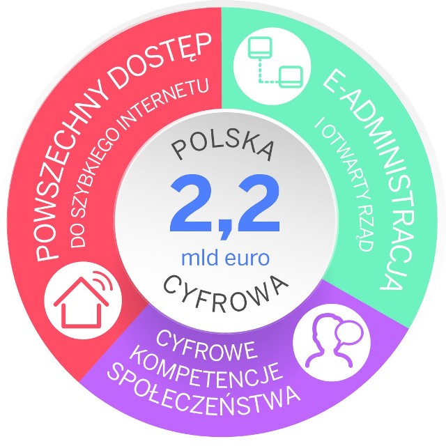 Program Polska Cyfrowa: 100 MB/s w całej Polsce to realne? [FUNDUSZE EUROPEJSKIE]