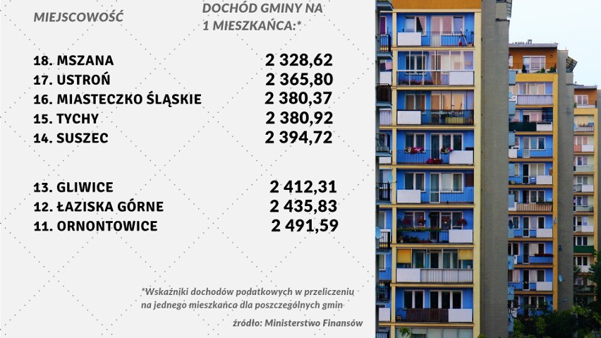 Ranking najbogatszych gmin w województwie śląskim. Kto pierwszy, a kto ostatni?