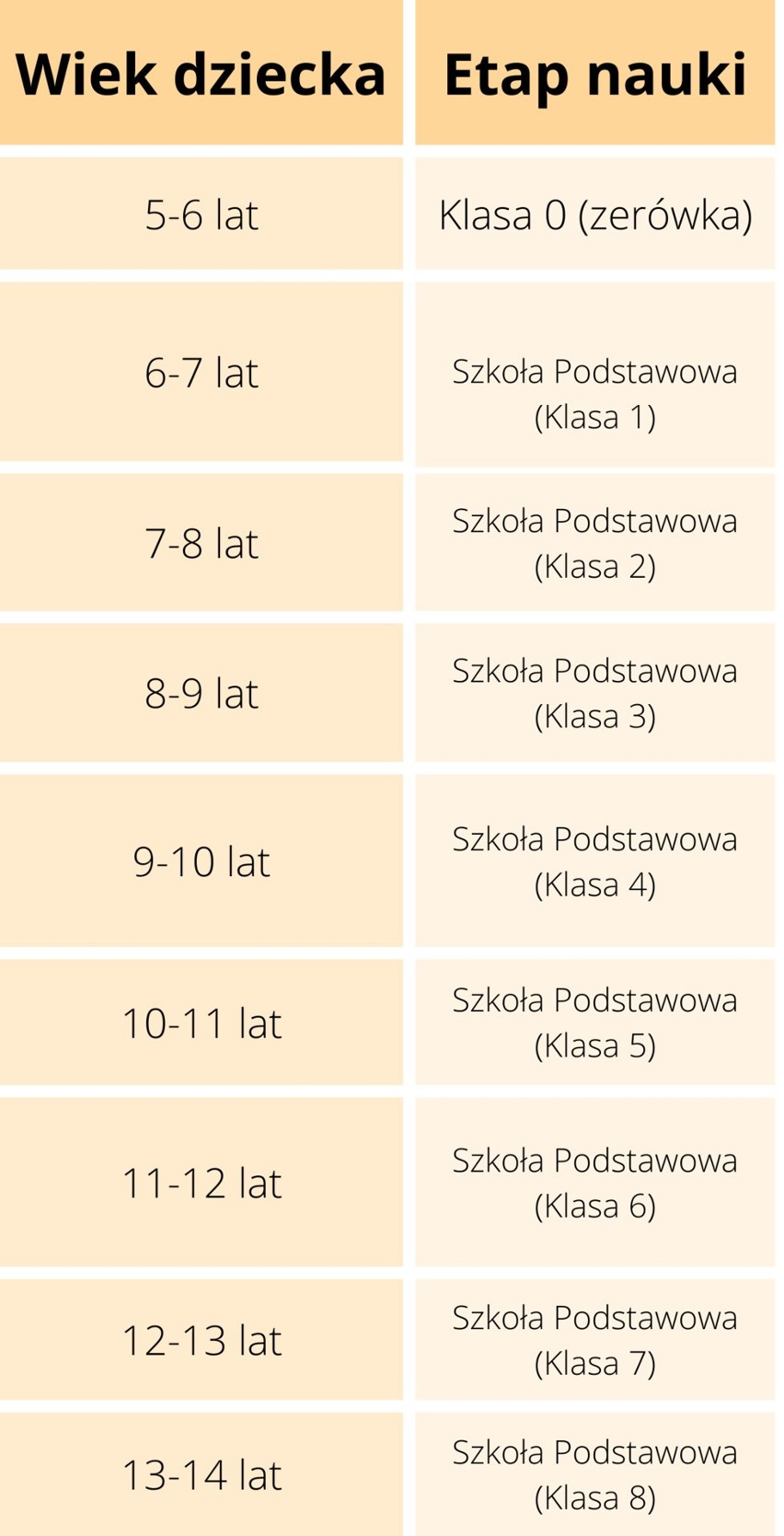 Ile lat ma się w 3., a ile w 6. klasie szkoły podstawowej? Szkoła a wiek dziecka. Tak przedstawiają się etapy edukacji w polskiej szkole