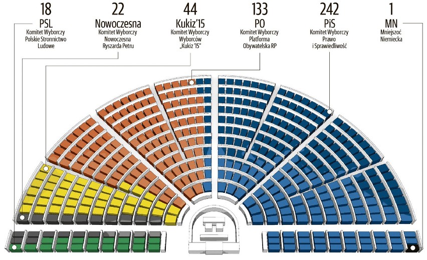 Wyniki wyborów 2015: PKW podało wyniki wyborów parlamentarnych!