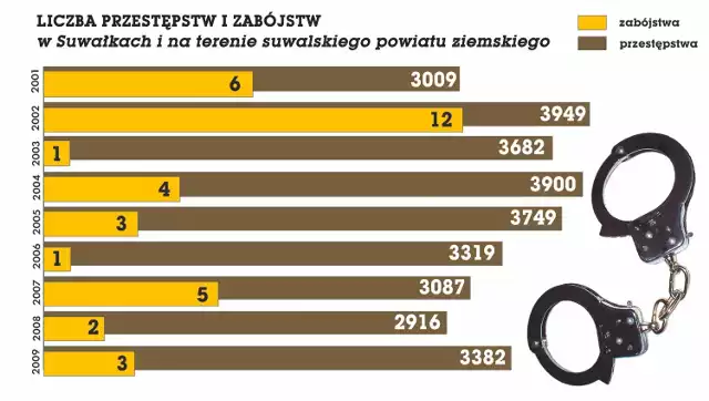 Liczba przestępstw i zabójstw w Suwałkach i na terenie suwalskiego powiatu ziemskiego.