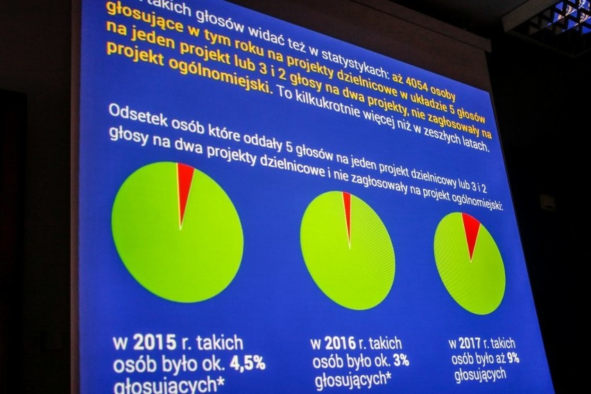 Gdańsk: „jak NAPRAWDĘ znikały głosy z Budżetu Obywatelskiego” - tłumaczyli działacze 