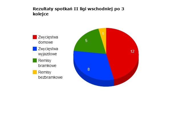 Rezultaty spotkań II ligi wschodniej po 3 kolejce