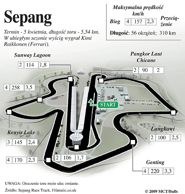 Sepang International - GP Malezji