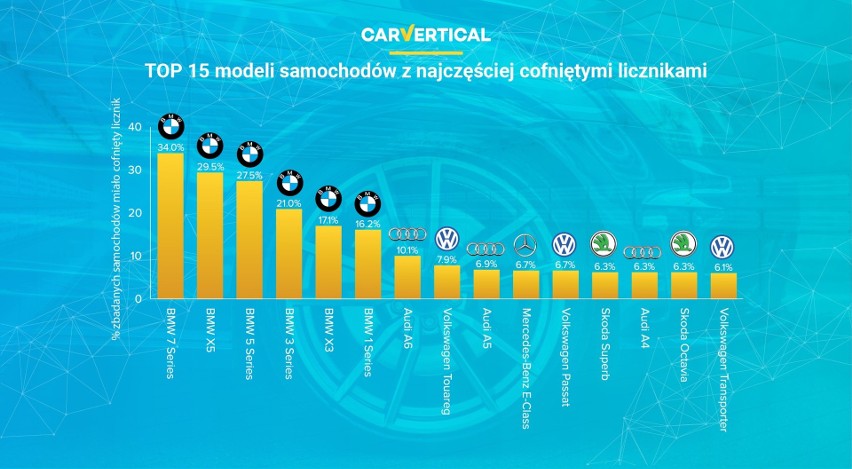 Jeśli chodzi o kupno używanego samochodu, jest to zazwyczaj...