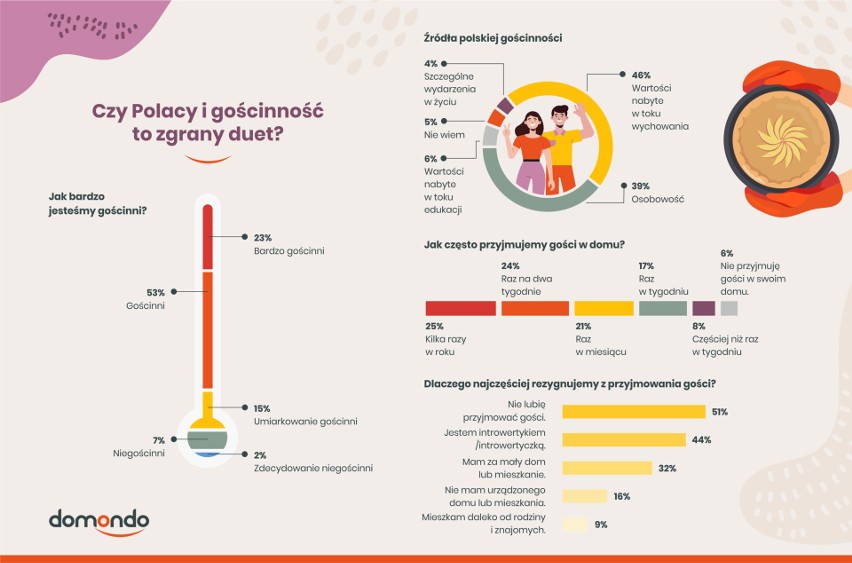 Czy lubimy przyjmować gości w domu? Sprawdź, jak wygląda od kuchni słynna polska gościnność. Zobacz, jak wsparliśmy uchodźców z Ukrainy