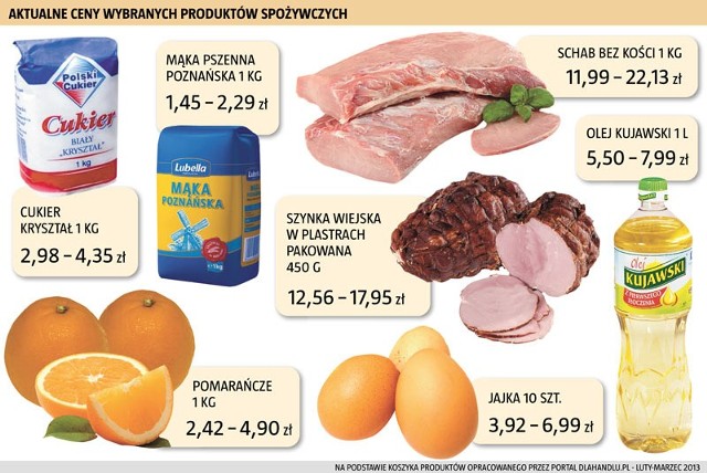 Aktualne ceny produktów spożywczych w sklepach na Śląsku. Okazuje się, że cena jednego produktu może się bardzo różnić.
