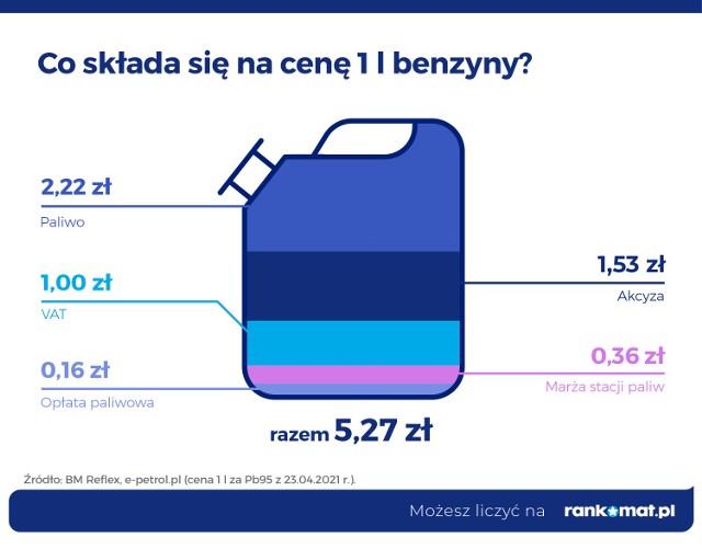 Eksperci portalu rankomat.pl przeanalizowali właśnie, co ma wpływ na koszt tankowania w Polsce, a także gdzie jest ono najdroższe. W raporcie RanKING porównali również, ile litrów paliwa mogą kupić mieszkańcy 28 krajów Europy za średnie miesięczne wynagrodzenie netto.