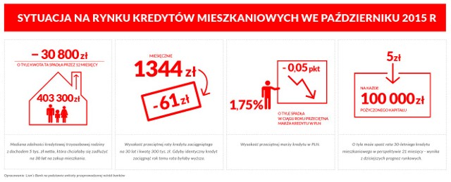 Zdolność kredytowa spadaGwałtowny spadek zdolności kredytowej Polaków