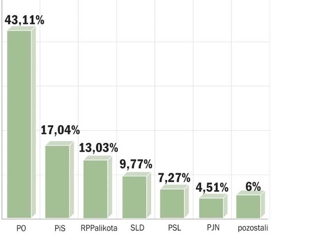 Wyniki badania opinii społecznej - poparcie w wyborach do Sejmu ze strony ankietowanych. Stan na 2 i 3 października 2011r.