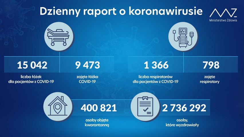 Raport Covid-19. Rośnie liczba zgonów z powodu koronawirusa. Znów ponad 15 tysięcy nowych przypadków zakażeń