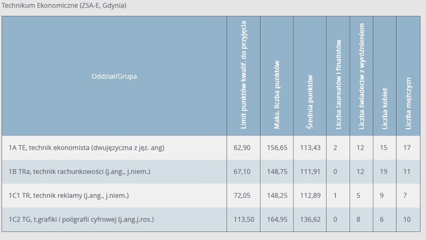 Progi punktowe 2020 w technikach w Gdyni. Ile punktów musieli mieć absolwenci podstawówek, aby dostać się do gdyńskich techników w 2020 r.?