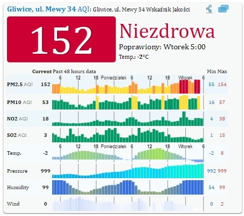 Alarm smogowy woj. śląskie 14.03.2017. Najgorzej w Wodzisławiu Śląskim