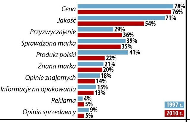 Źródło: CBOS