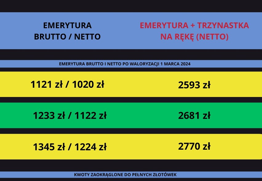 Trzynasta Emerytura 2024 dla emerytur w wysokości: 1121-1345...