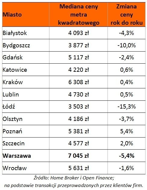 Ceny mieszkań w Warszawie sporo spadły. Jak wygląda sytuacja w innych miastach?