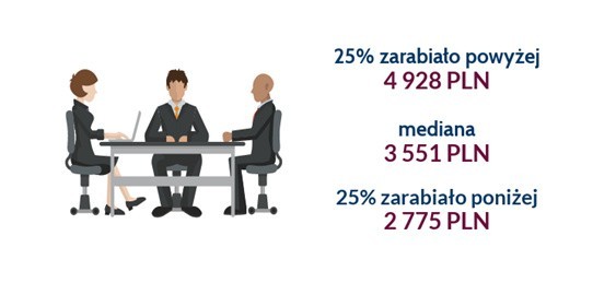 W 2017 roku mediana całkowitych wynagrodzeń w województwie...