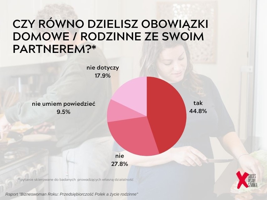 Wyniki raportu „Bizneswoman Roku: Przedsiębiorczość Polek a...