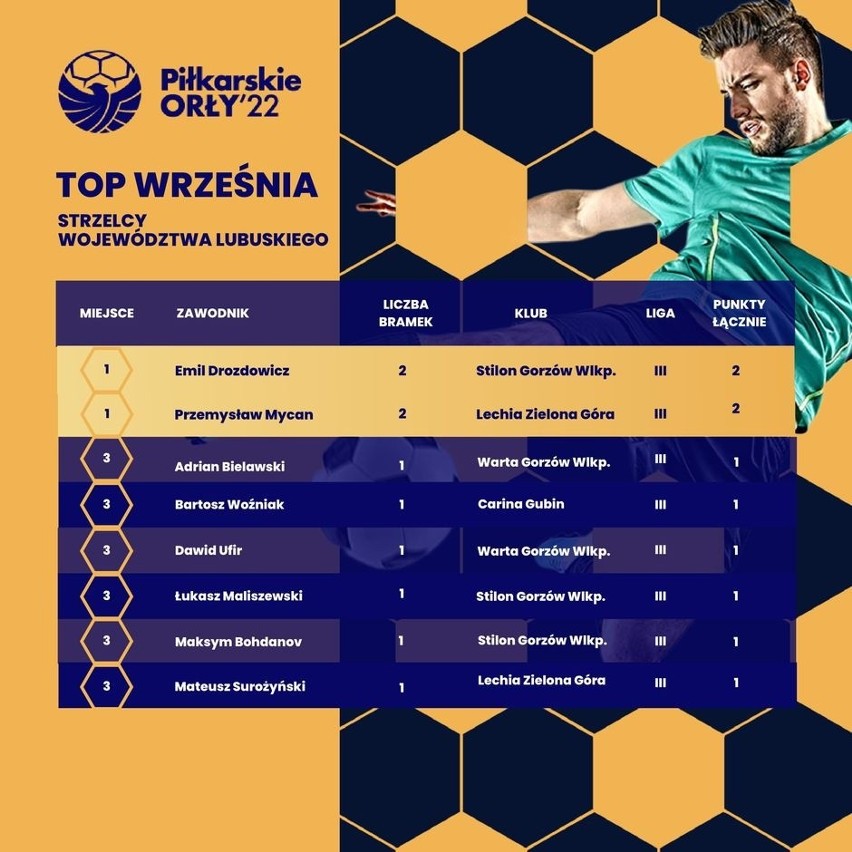 Wrześniowy ranking rankingu "Piłkarskie Orły".