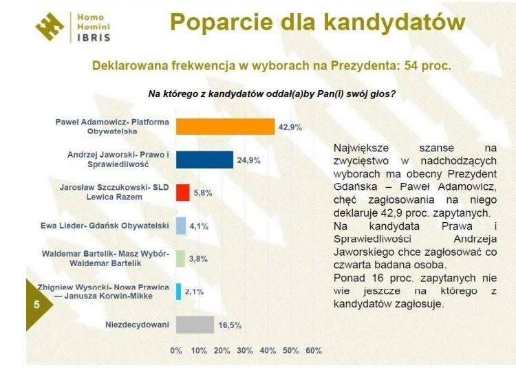 Wybory samorządowe 2014 w Gdańsku [SONDAŻ PRZEDWYBORCZY]