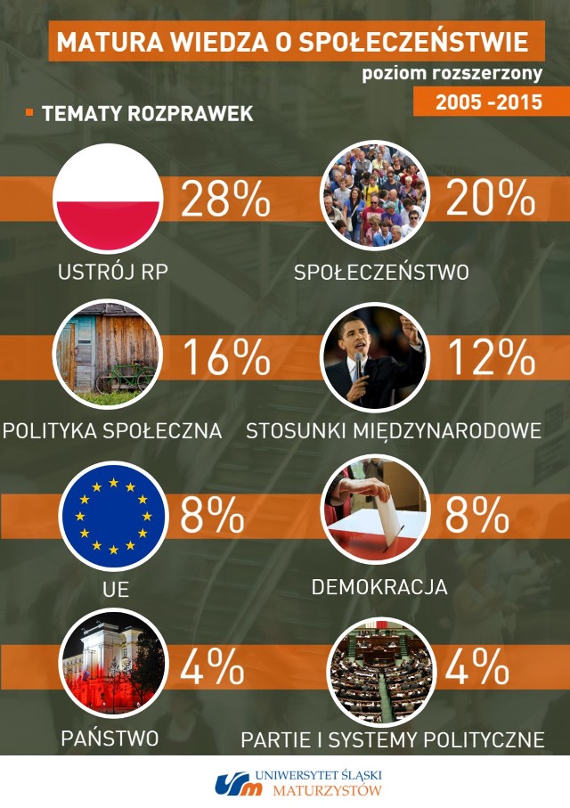 Matura 2016: WOS, jakie pytania pojawiają się najczęściej na egzaminie maturalnym z WOSMatura 2016: Wszystko o egzaminie maturalnymMatura 2016: Język polski, poziom rozszerzony. PYTANIA I ODPOWIEDZI. Powtórka z CKEMatura 2016: Język polski, poziom podstawowy. PYTANIA I ODPOWIEDZI do ćwiczeń CKEMatura 2016 z matematyki. Ściągi z CKE do powtórek przed egzaminem. Podstawowy i rozszerzony