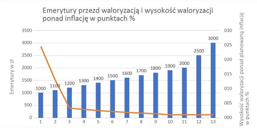 Waloryzacja rent i emerytur: 12.03.2020 r. Zyskają najbiedniejsi, bogatsi mogą nawet stracić 