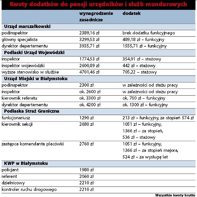Kwoty dodatków do pensji urzędników i służb mundurowych.