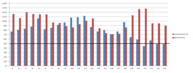 Średnie godzinowe stężenie PM10 w dniu 27.02. wg danych z Karłowic i Biskupina