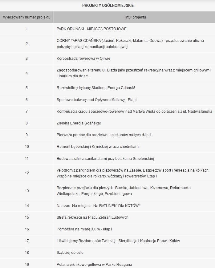 Lista projektów w gdańskim Budżecie Obywatelskim 2021 zamknięta. Głosowanie rusza w połowie listopada