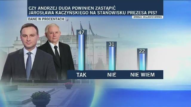 Andrzej Duda stanie na czele Prawa i Sprawiedliwości?