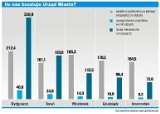 Ranking "Wspólnoty". Ile wydajemy na administrację publiczną?