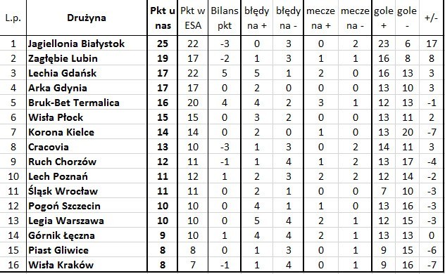 'Bezbłędna tabela', czyli jak wyglądałaby Ekstraklasa bez błędów sędziów (10. kolejka)