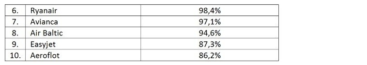 Te linie lotnicze najczęściej odrzucają  wnioski pasażerów o odszkodowania. Ryanair w czołówce [pierwsza 10]