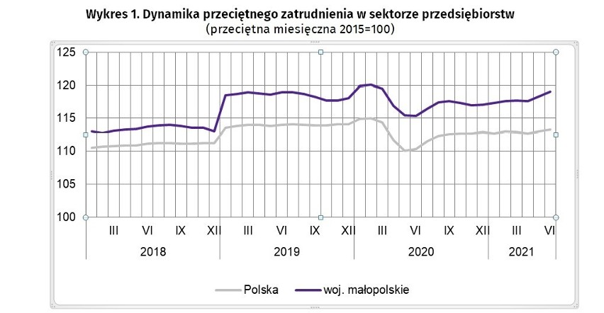 Kraków i Małopolska wśród globalnych liderów wzrostu zatrudnienia. Znów brakuje pracowników, ratunkiem Ukraińcy i… automaty