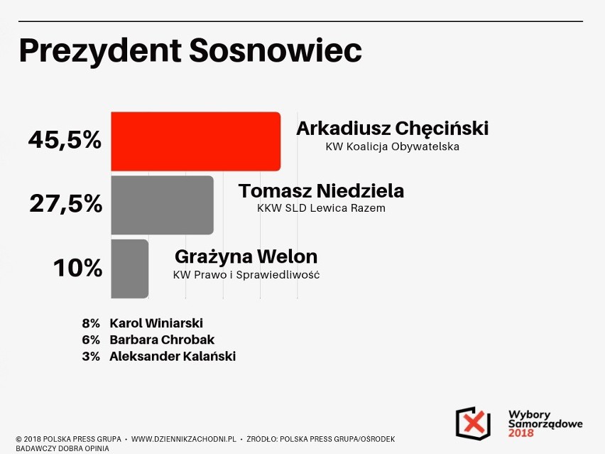 Chęciński traci, Niedziela nieco zyskuje...