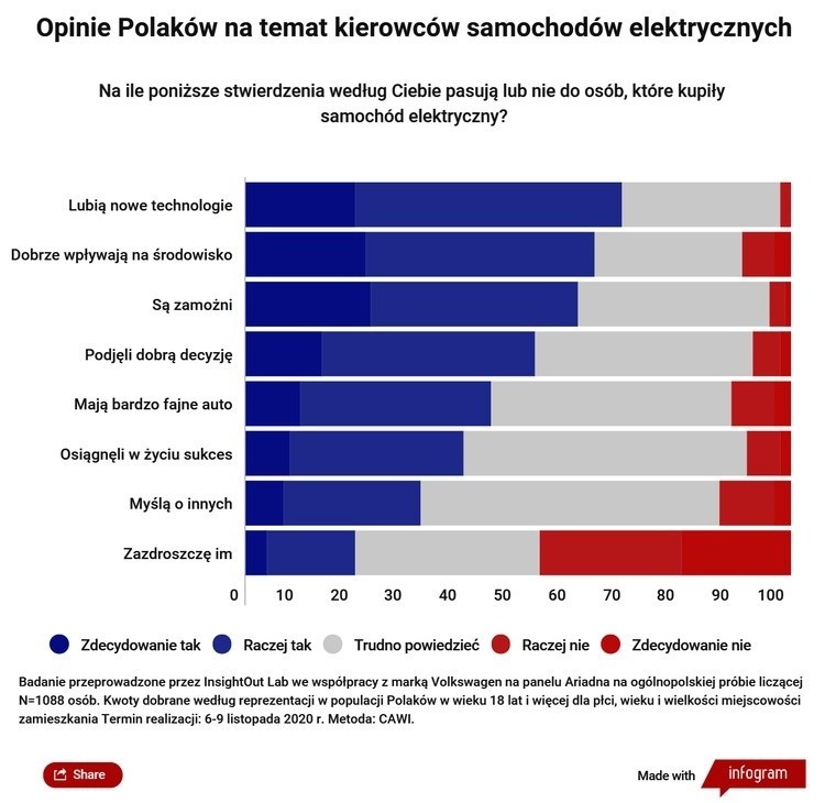 Najnowsze badanie InsightOut Lab i Volkswagena zostało...