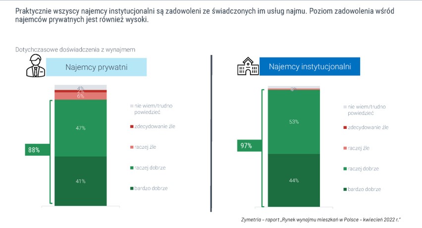 Chcesz żyć bez kredytu hipotecznego i wysokich rat? Jest na to sposób. Sprawdź, jak się mieszka w wynajętym lokum