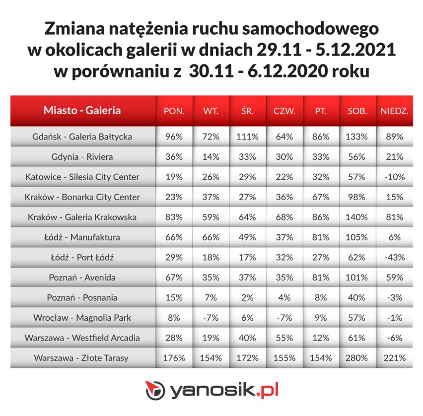 Polacy tłumnie okupują sklepy w galeriach handlowych już od...