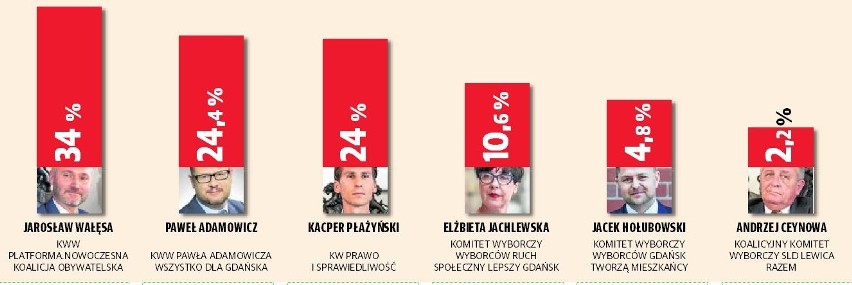 Wybory samorządowe 2018. Sondaż "Dziennika Bałtyckiego". Kto wygra wybory prezydenckie w Gdańsku i Gdyni? Wałęsa i Szczurek na czele