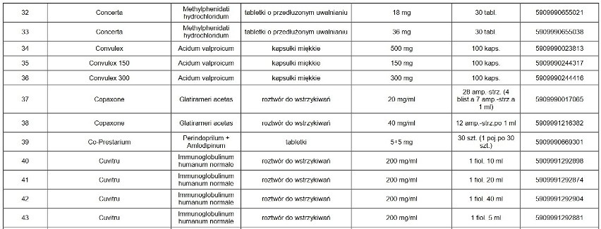 UWAGA! Te leki są niedostępne w aptekach. Których leków nie ma w aptekach? Może zabraknąć leków w aptekach?  23.02.2021